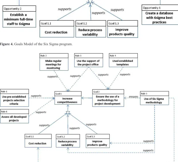 Figure 5. Business rules model of the Six Sigma program.