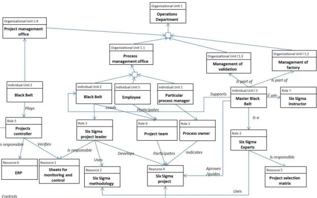 Figure 6 presents the actor and resources model. 