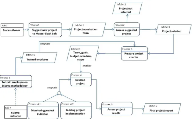 Figure 7 presents the business process model of the  Six Sigma program. Business processes are started by  the owner of a process (Role 1) of the organization,  that is, the manager of any process