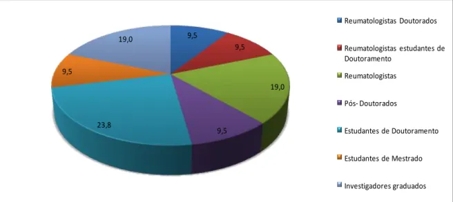 Figura 2 - Valores percentuais da distribuição da equipa da UIR.  