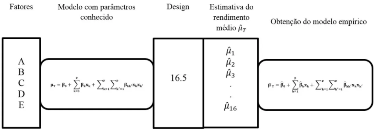Figura 1. Síntese do procedimento de simulação.