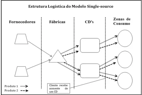 Figura 1. Estrutura logística do modelo single-source.