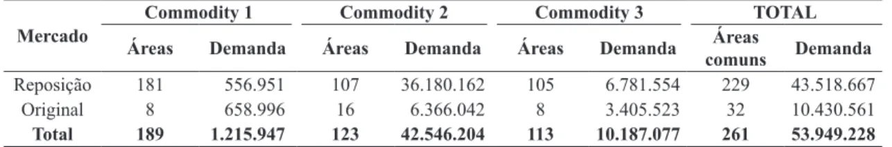 Tabela 2. Áreas e demandas do mercado de commodities.