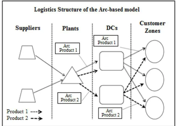 Figure 2. Logistics Structure of the Arc-based model.
