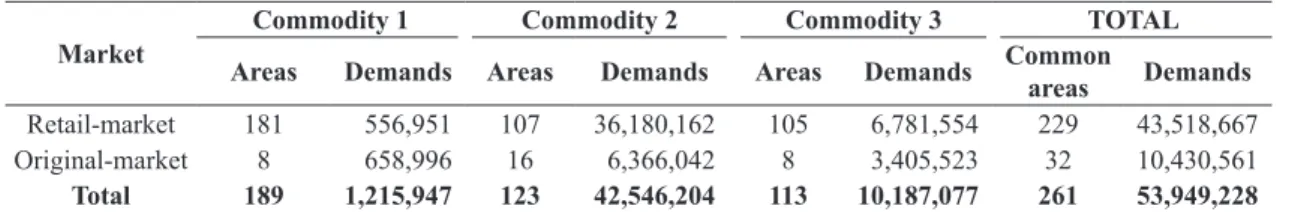 Table 2. Areas and demands of the commodity market.