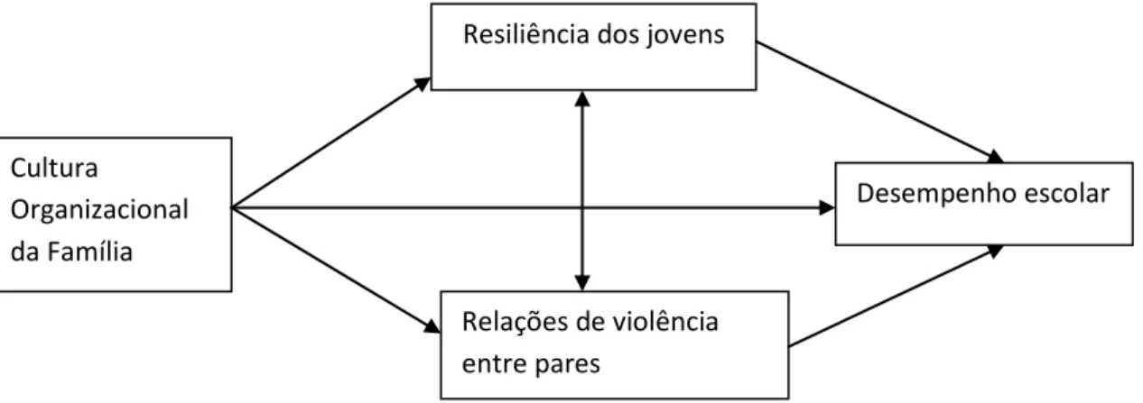 Figura  nº  6  -  Modelo  de  análise  da  Cultura  Organizacional  das  Famílias,  Resiliência  dos  jovens, Relações de Violência entre Pares e Desempenho Escolar 