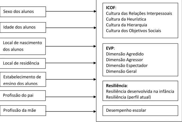 Figura  nº  7  -  Representação  gráfica  da  influência  das  variáveis  sociodemográficas  e  contextuais em cada uma das variáveis em estudo 