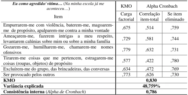 Tabela nº 1 – Escala 1- Eu como agredido/ vítima: Carga factorial dos itens, variância e  consistência interna do fator 