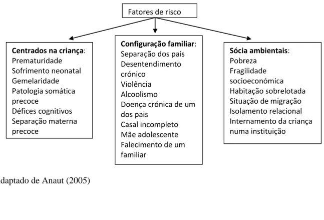 Figura nº 4 – Fatores de risco para a resiliência 