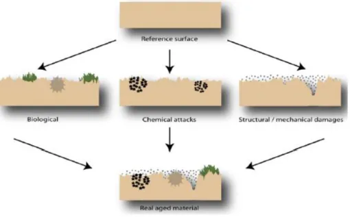 Figure 2.1: Lu’s classification of aging attacks. Source: Mérillou and Ghazanfarpour [MG08].