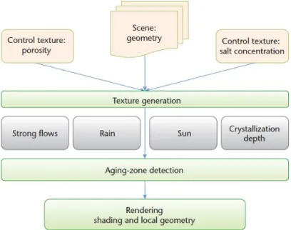 Figure 2.6: Diagram illustrating the simulation of aging due to salt decay. Source: Mérillou et al