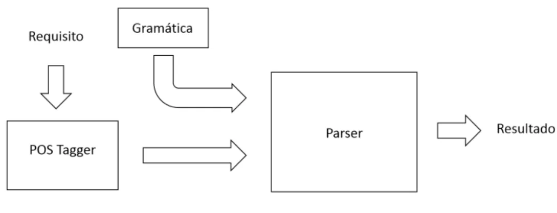 Figura 3.3: Funcionamento do Classi cador Baseado em Métodos Formais e PLN