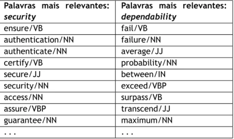 Tabela 4.1: Exemplo das primeiras linhas das listas com as palavras mais relevantes