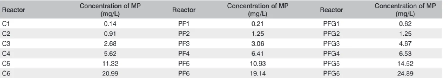 Table 1 – Initial concentrations of MP used assays in batch reactors of controls, PF e PFG Reactor Concentration of MP  (mg/L) Reactor Concentration of MP (mg/L) Reactor Concentration of MP (mg/L) C1 0.14 PF1 0.21 PFG1 0.62 C2 0.91 PF2 1.25 PFG2 1.25 C3 2.