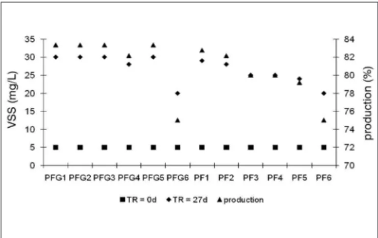 Figure 3 – VSS profile in the PF and PFG reactors.