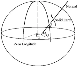 Figura 2.1: Coordenadas Geodésicas [4]