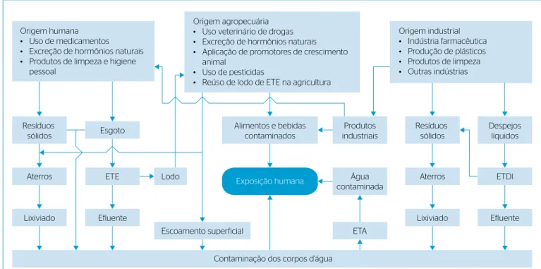 Figura 1 – Fontes e destinos dos fármacos e desreguladores endócrinos nos recursos hídricos.