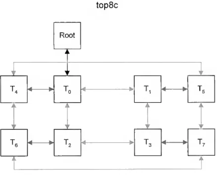 Figura 4.10 - topologia para uma rede de 8 Transputers com mais comunicações 