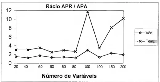 Gráfico 4.1 - Valores médios dos rácios para o n 0  de vértices e tempo de execução 