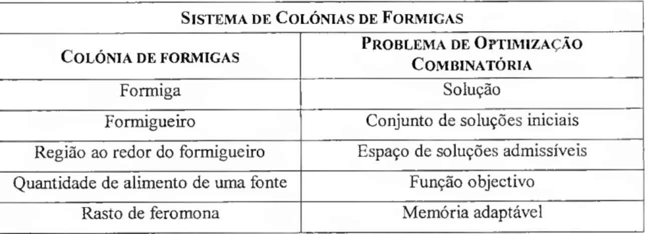 Tabela 3.2 - Equivalências entre uma Colónia de Formigas e um Problema de Optimização  Combinatória 