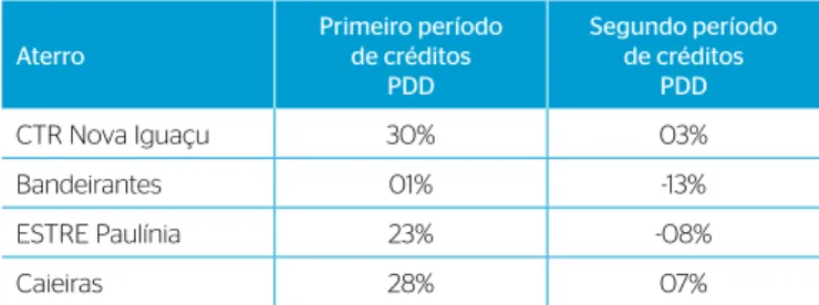 Tabela 4 – Diferenças relativas entre emissões calculadas com modelos  usados nos Project Design Documents originais e as determinadas com  modelos sem os erros intrínsecos.