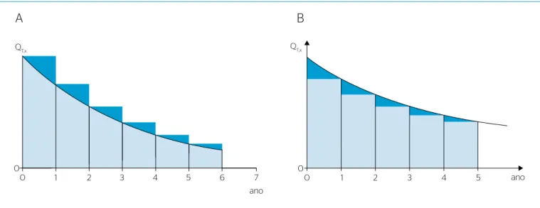 Figura 1 – (A) Áreas escuras indicam quantidade aproximada de metano Q T,x  superestimada pela Equação 4; (B) áreas escuras indicam quantidade  aproximada de metano Q T,x  subestimada pela Equação 5.