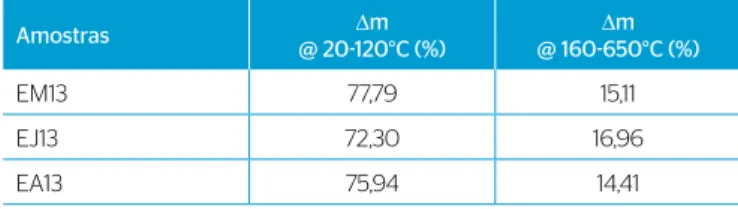 Tabela 1 – Variação de massa das amostras de escuma em diferentes  intervalos de temperatura, observada na análise termogravimétrica em  fluxo de ar sintético de 20 a 900°C.