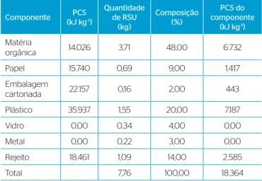 Tabela 6 – Cálculo do poder calorífico superior médio por componente  da amostra 2, considerando a composição gravimétrica desta amostra.