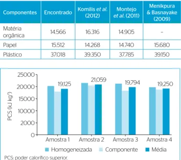 Tabela 9 – Comparação do poder calorífico superior (kJ kg -1 ) encontrado  para os componentes matéria orgânica, papel e plástico com  bibliografia correlata