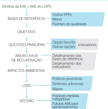 Figura 4 – Etapas da Avaliação Ambiental Estratégica do Plano de  Desenvolvimento Local de Glasgow.