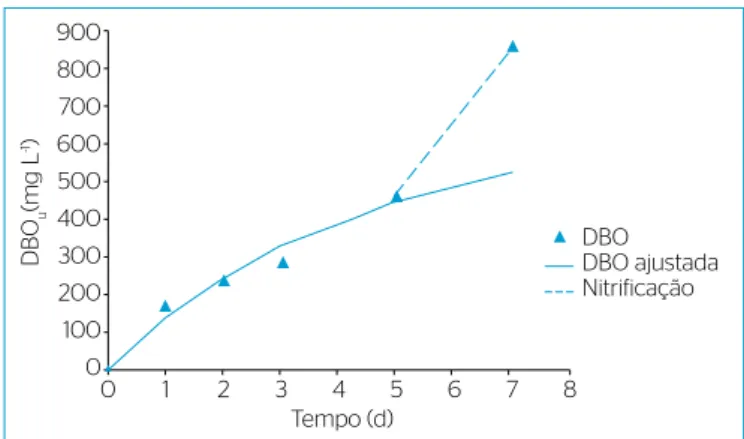 Gráfico 1 – Curva de progressão da demanda bioquímica de oxigênio  carbonácea do esgoto doméstico bruto, incubado sob temperatura de  35 o C, obtida considerando dados até o quinto dia, com identificação de  indícios da nitrificação na amostra.
