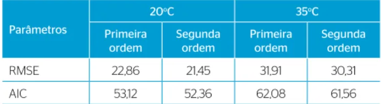 Tabela 5 – Coeficientes de temperatura da demanda última obtidos  após o ajuste dos modelos de primeira e segunda ordens.