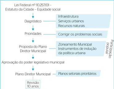 Figura 3 – Etapas e procedimentos do Plano Diretor Municipal.
