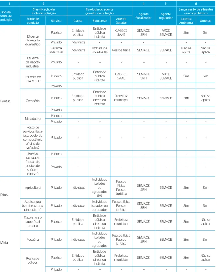 Tabela 2 – Matriz de sistematização institucional aplicada ao reservatório Castanhão. 1 2 3 4 5 6 Tipo de  fonte de  poluição Classificação da  fonte de poluição Tipologia do agente 