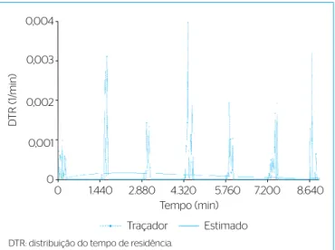 Tabela 3 – Resultados dos parâmetros hidrodinâmicos no 1º e 3º testes,  com a caixa de gordura funcionando por flotação gravitacional com o  sistema de aeração desligado.