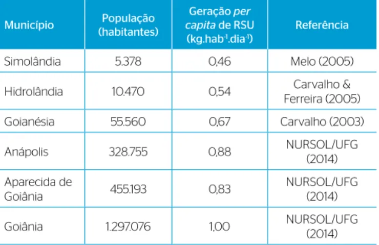 Tabela 2 – Valores de geração per capita de resíduos sólidos urbanos,  por diferentes faixas populacionais.