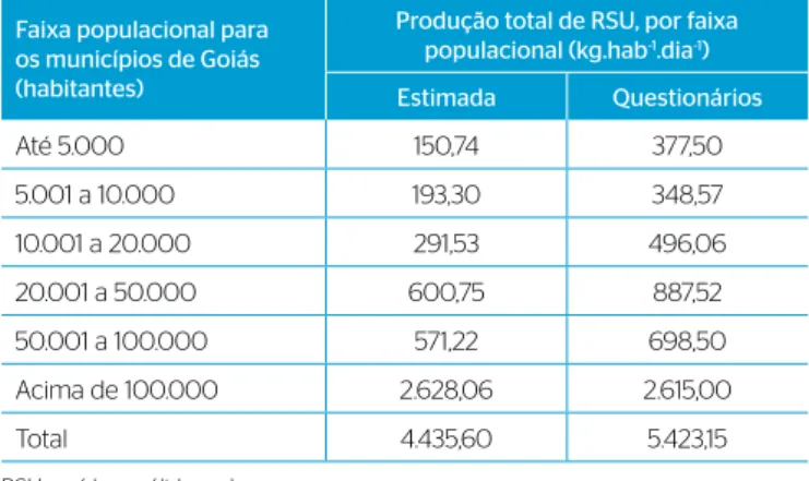 Tabela 4 – Produção total de resíduos sólidos urbanos em Goiás,  estimada e fornecida pelos municípios.