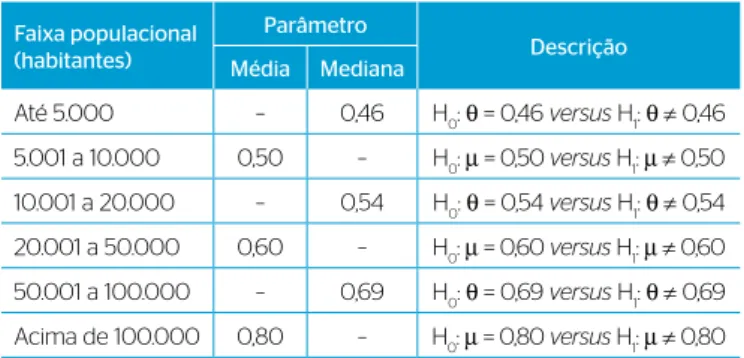 Tabela 7 – Médias e medianas de referência utilizadas para os testes t de  Student e de Wilcoxon