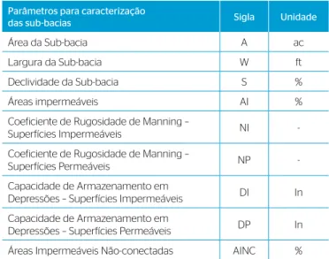 Tabela 1 – Intervalos de capacidade de armazenamento em superfícies,  sugeridos pelo Manual do Usuário do SWMM.