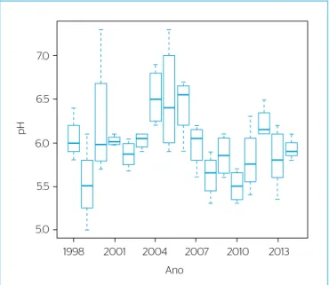 Figura 13 – Boxplot dos valores de pH em cada ano de coleta.