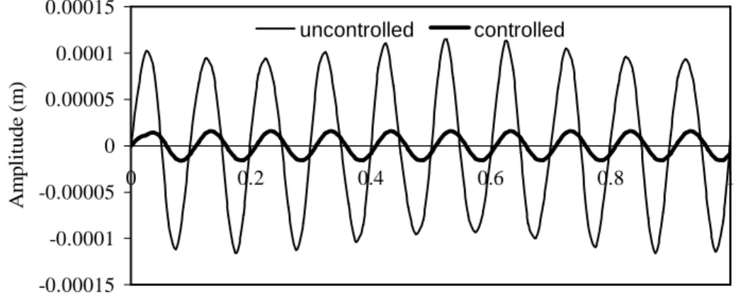 Figure 1.  Effect of negative velocity feedback control on the tip deflection. 