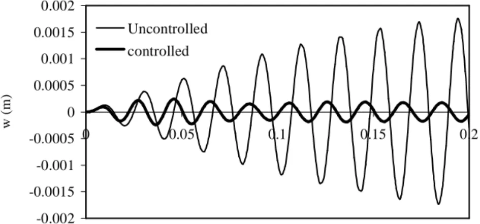 Figure 2.  Effect of negative velocity feedback control on the tip deflection at resonance  frequency 