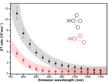 Figure 7. Emission wavelength-dependent ET rate. The ET rate