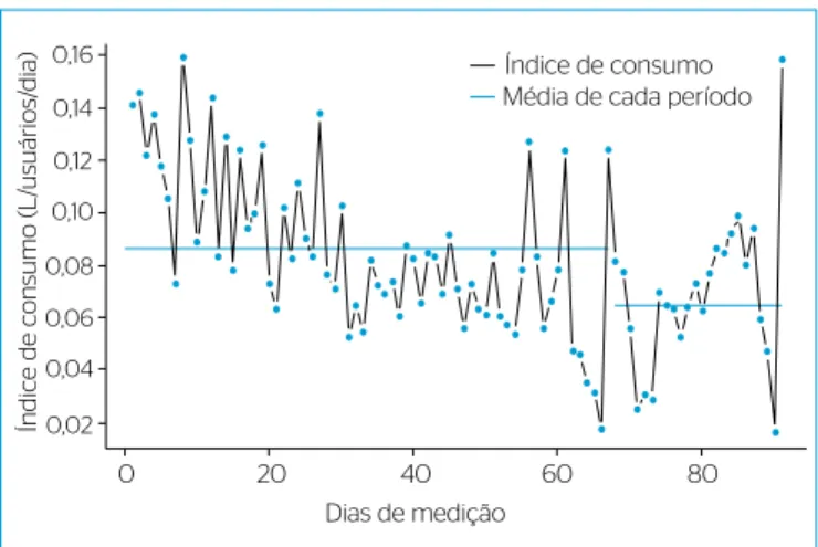 Gráfico 4 – Indicador de consumo de água nos bebedouros no período  de análise e médias antes do ajuste de vazão e depois do ajuste de vazão.