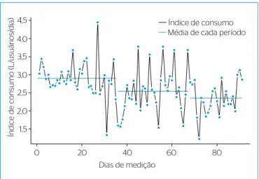 Tabela 2 – Dados referentes à regressão linear múltipla para o consumo das bacias sanitárias.
