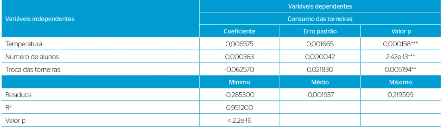 Tabela 3 – Valores referentes ao modelo de regressão linear múltipla no consumo das torneiras.