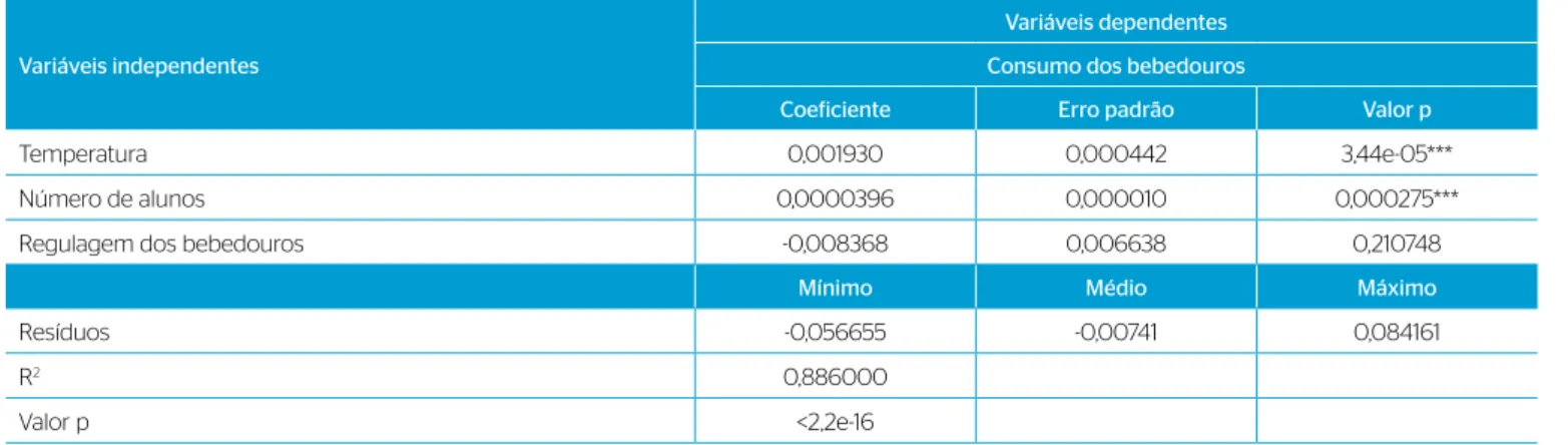 Tabela 4 – Dados referentes à regressão linear múltipla dos bebedouros.