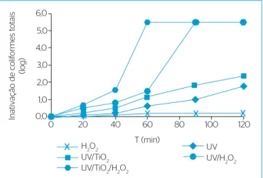 Tabela 2 – Constantes de inativação de coliformes totais. Nos processos  com peróxido de hidrogênio, foi utilizada a concentração de 150 mg.L -1 