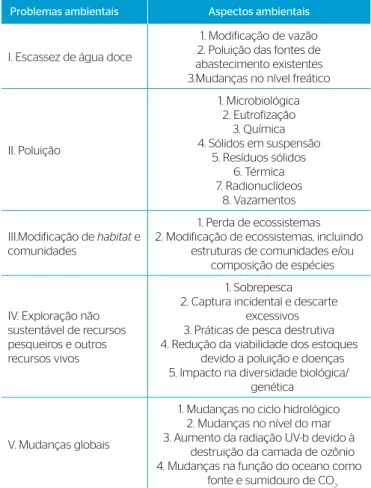Tabela 1 – Problemas ambientais e seus respectivos aspectos, segundo  a metodologia do projeto GIWA PNUMA/GEF.