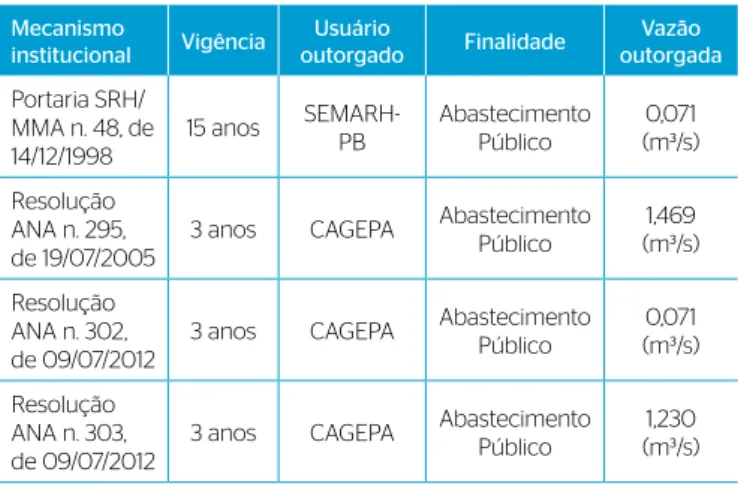 Tabela 3 – Resumo das disponibilidades, vazão outorgada e retirada de  água (em 2012) do Reservatório Epitácio Pessoa